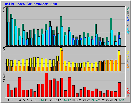 Daily usage for November 2019