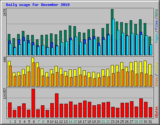 Daily usage for December 2019