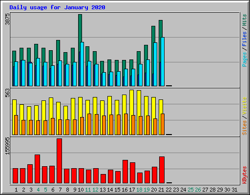 Daily usage for January 2020