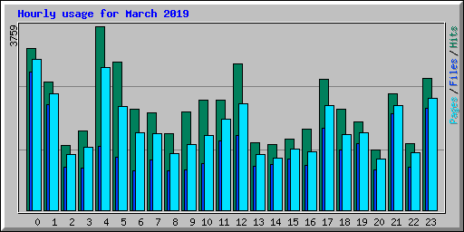 Hourly usage for March 2019