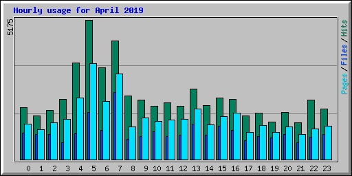 Hourly usage for April 2019