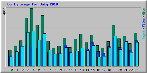 Hourly usage for July 2019
