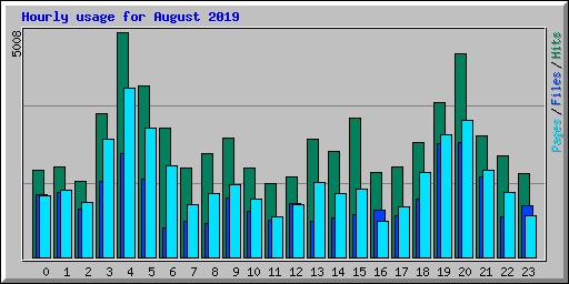 Hourly usage for August 2019