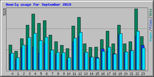 Hourly usage for September 2019