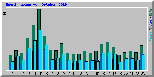 Hourly usage for October 2019