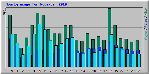 Hourly usage for November 2019