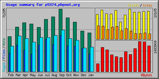 Usage summary for p5374.phpnet.org