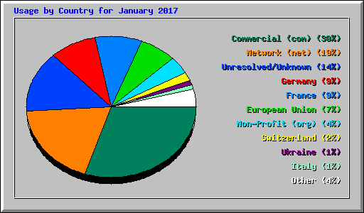 Usage by Country for January 2017
