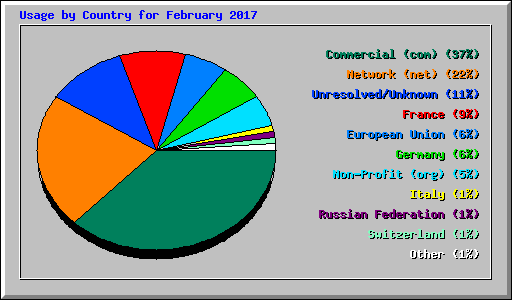 Usage by Country for February 2017