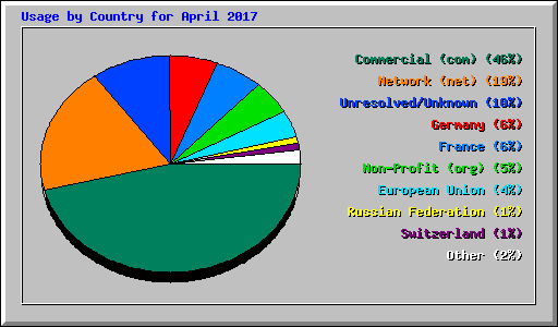Usage by Country for April 2017