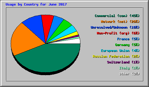 Usage by Country for June 2017