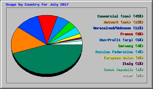 Usage by Country for July 2017