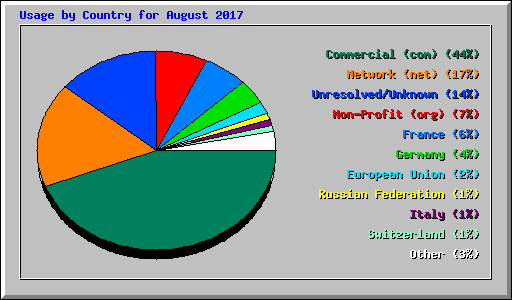 Usage by Country for August 2017