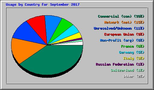 Usage by Country for September 2017