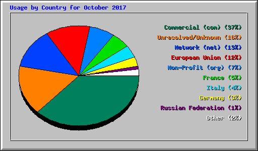 Usage by Country for October 2017