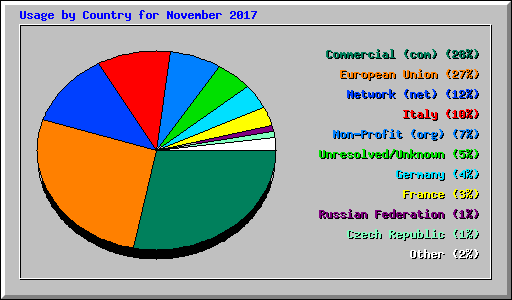 Usage by Country for November 2017