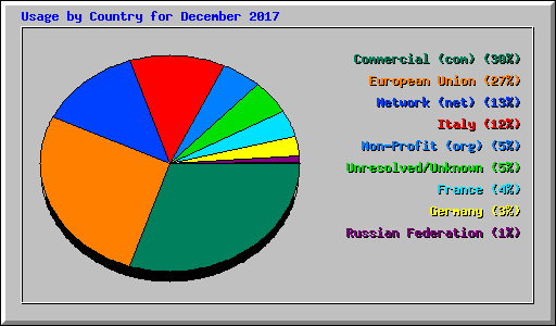 Usage by Country for December 2017