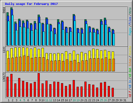 Daily usage for February 2017