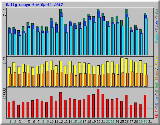 Daily usage for April 2017