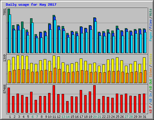 Daily usage for May 2017