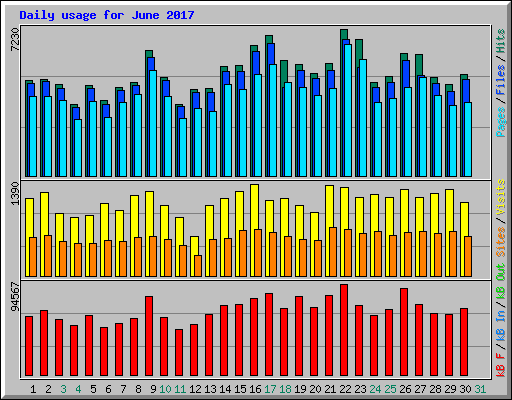 Daily usage for June 2017