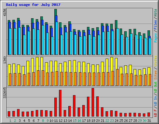 Daily usage for July 2017