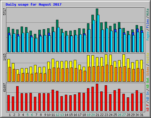 Daily usage for August 2017