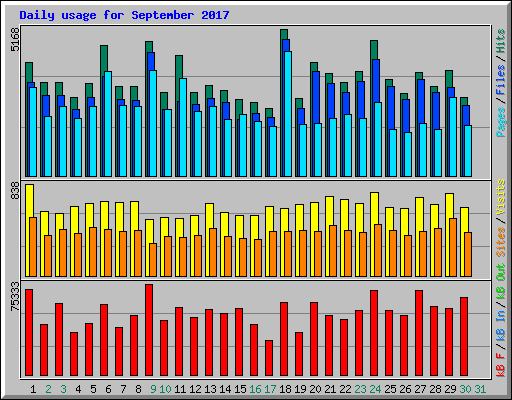 Daily usage for September 2017