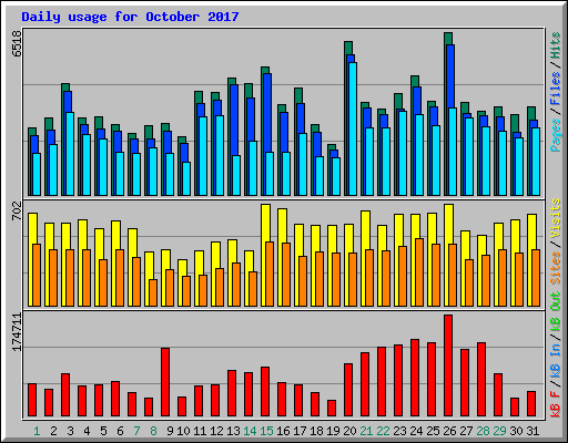 Daily usage for October 2017