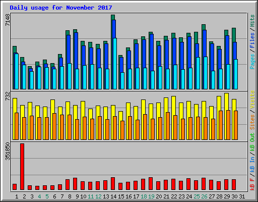 Daily usage for November 2017