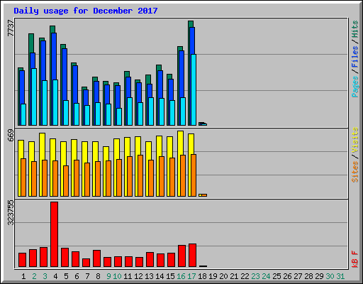 Daily usage for December 2017