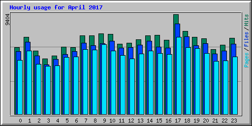 Hourly usage for April 2017