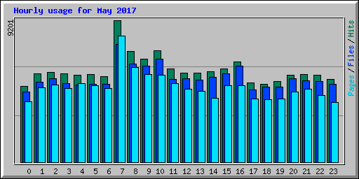 Hourly usage for May 2017
