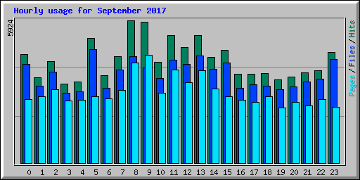 Hourly usage for September 2017