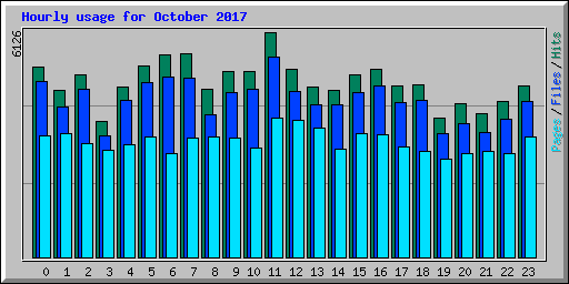 Hourly usage for October 2017