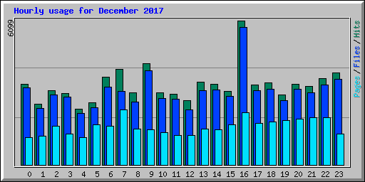 Hourly usage for December 2017