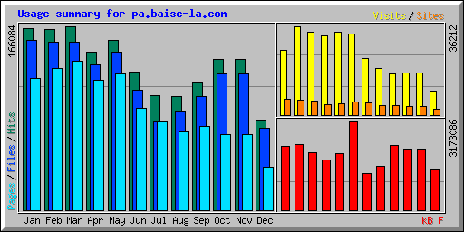 Usage summary for pa.baise-la.com