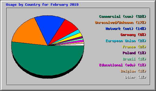 Usage by Country for February 2019