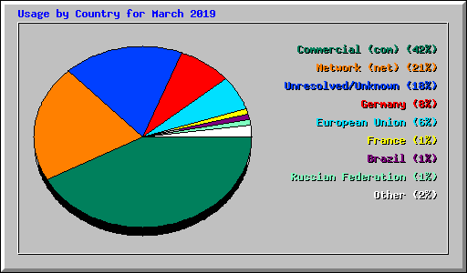 Usage by Country for March 2019