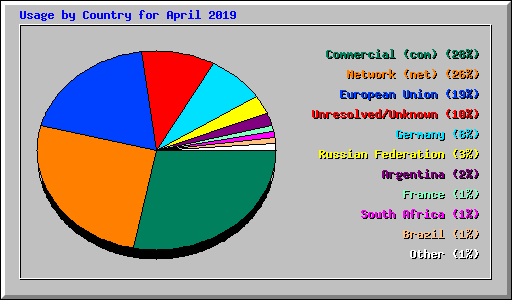 Usage by Country for April 2019