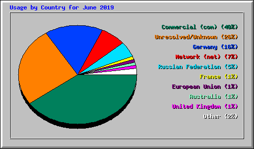 Usage by Country for June 2019
