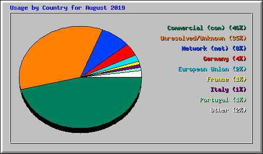 Usage by Country for August 2019
