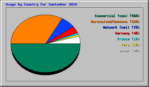 Usage by Country for September 2019