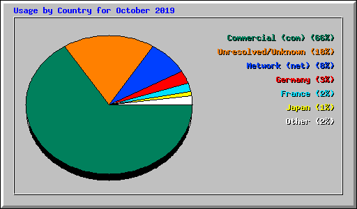 Usage by Country for October 2019