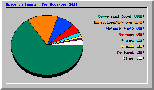 Usage by Country for November 2019