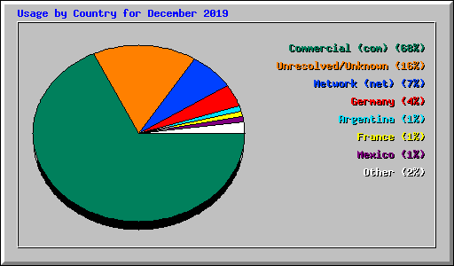 Usage by Country for December 2019