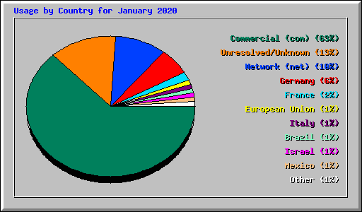 Usage by Country for January 2020