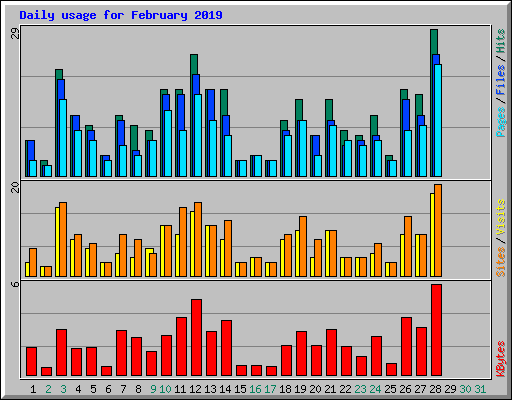 Daily usage for February 2019