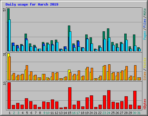 Daily usage for March 2019