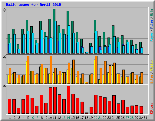 Daily usage for April 2019
